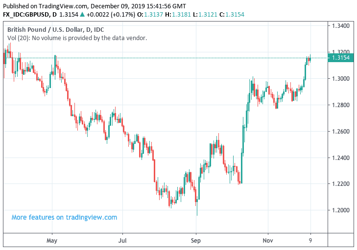 https://www.poundsterlinglive.com/images/graphs/pound-recovery-vs-dollar-can-extend.png