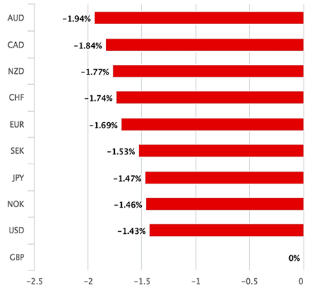 relative performance chart