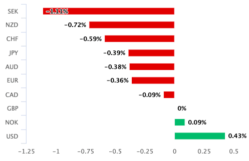 Pound relative performance over the past week