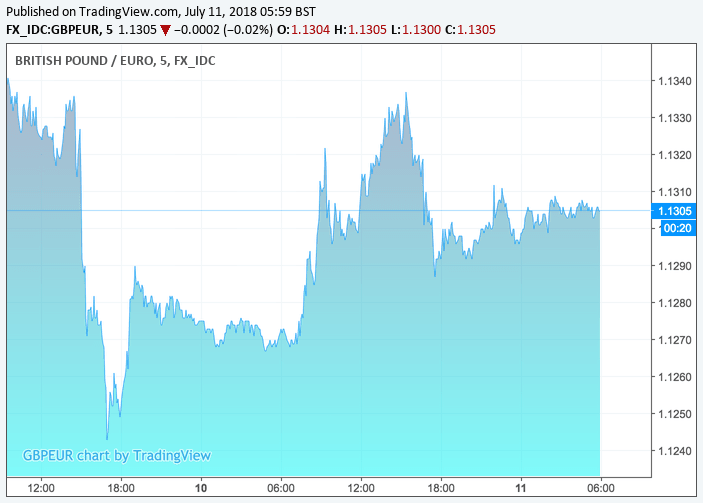 Pound remains well supported