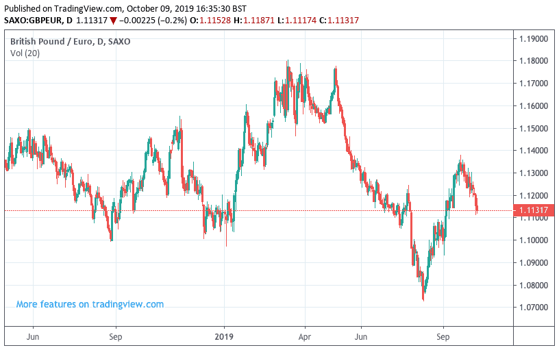 Pound Vs Euro Chart