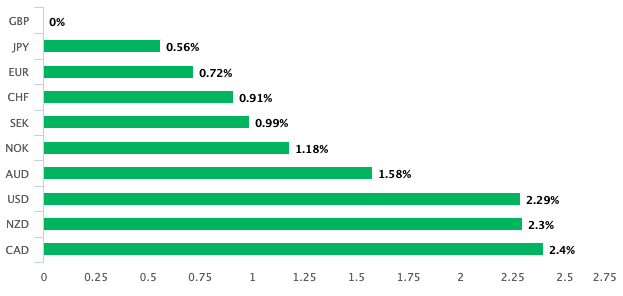 GBP performance ahead of the weekend