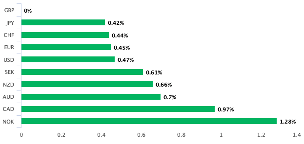 Pound Sterling past 24 hours