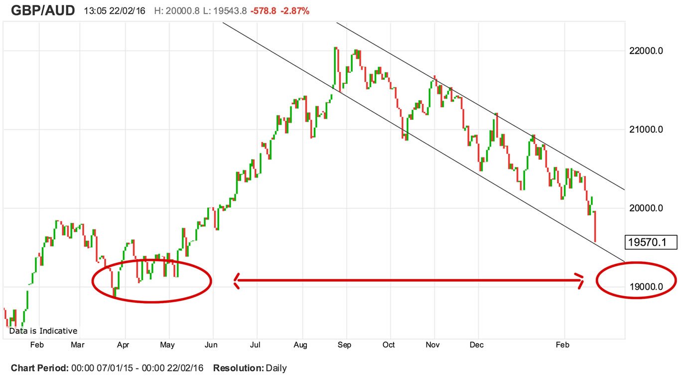 Aus Dollar Chart