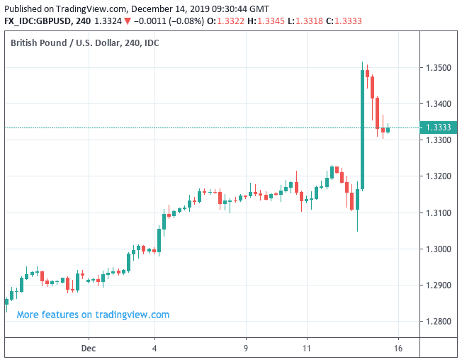 Sterling Vs Usd Chart