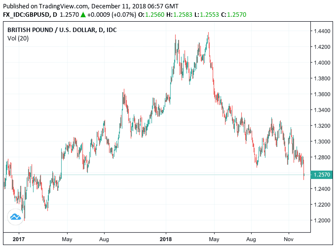 Pound Trend Chart