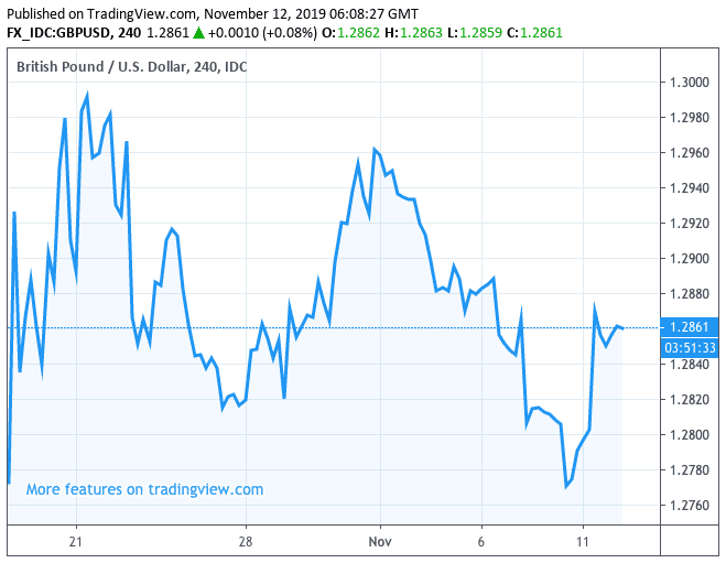 Euro Dollar Chart Last 6 Months