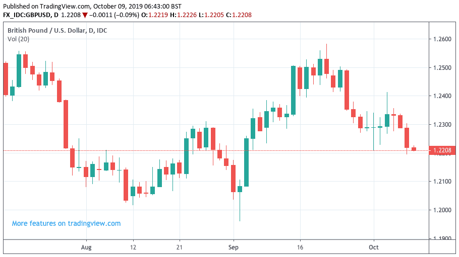 Pound To Dollar Daily Chart