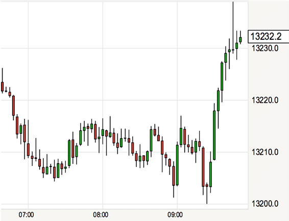 Pound Sterling reaction to better-than-forecast data