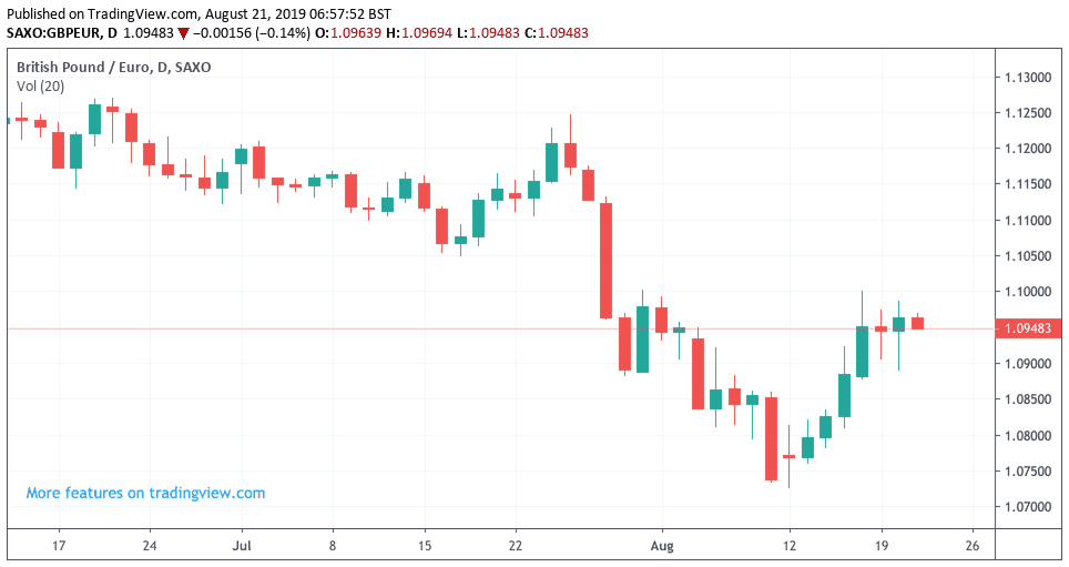 Pound Chart