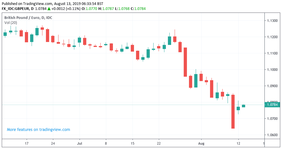 Pound Euro Chart 10 Years