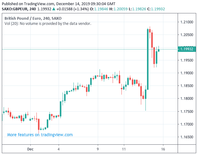 Pound Chart