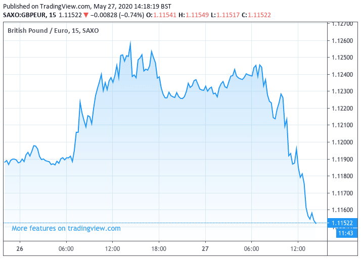 https://www.poundsterlinglive.com/images/graphs/pound-to-euro-chart-may-27.png