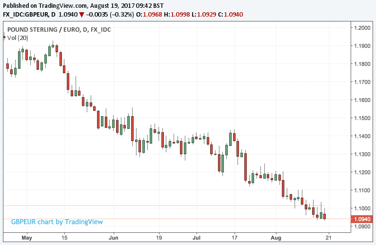 Pound to Euro trend is down