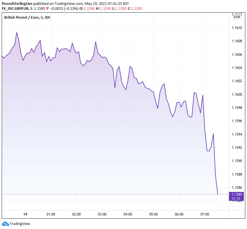 Pound Loses Value in of Data Vindicating Bank of England Expectations