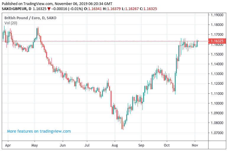 Euro Exchange Rate Trend Chart