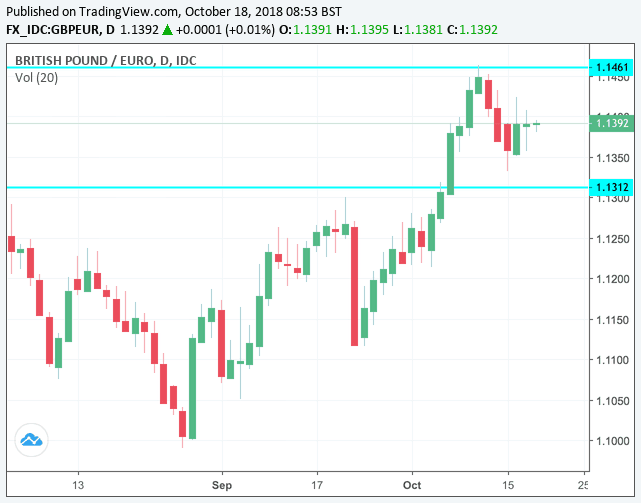 Eur Isk Chart