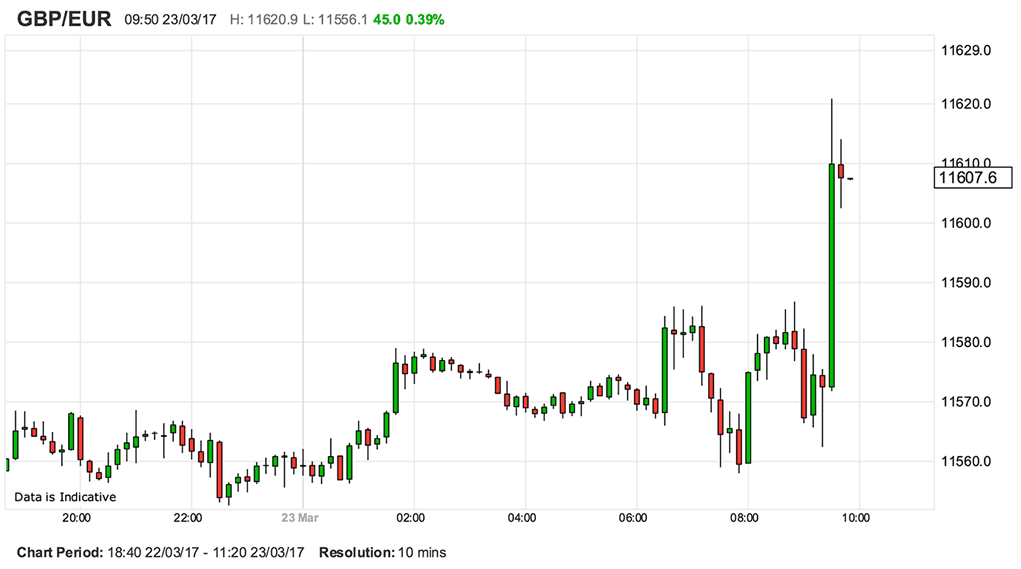 Notable spike in the Pound to Euro exchange rate