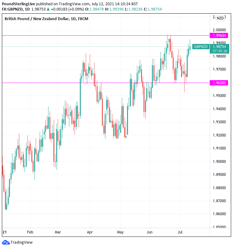 Pound to New Zealand Dollar