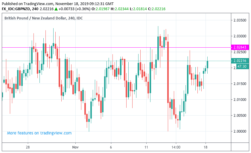 Us To Nz Dollars Chart