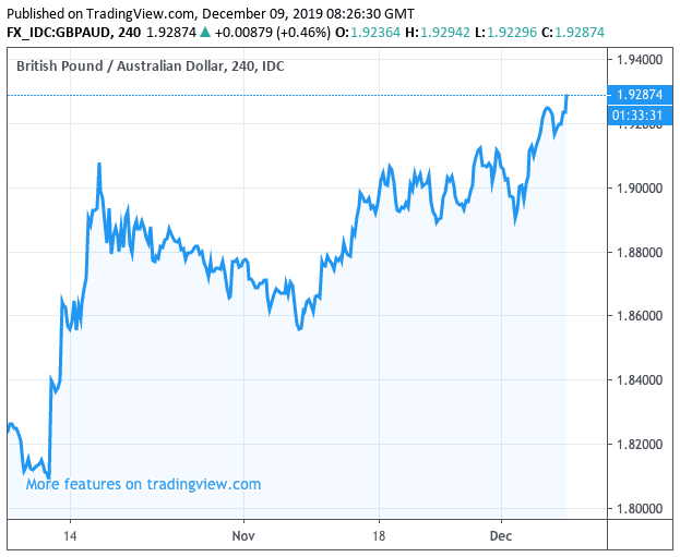 https://www.poundsterlinglive.com/images/graphs/pound-trending-higher-vs-australian-dollar.png