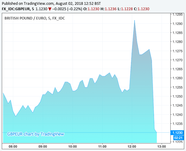 Pound's reaction to BoE rate rise