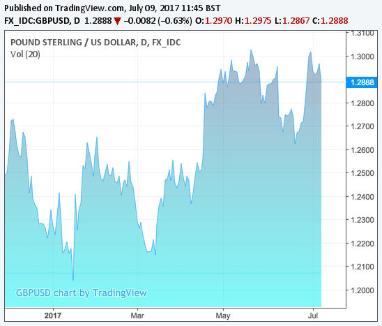 Pound To Dollar Live Chart