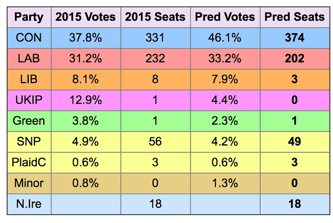 Projected seat take general election