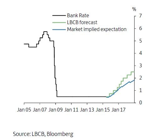 Interest rate rise expectations