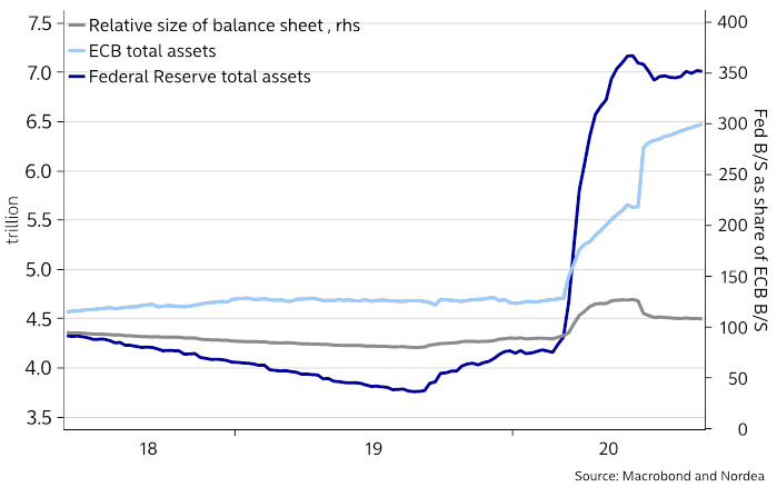 ECB and Fed balance sheets