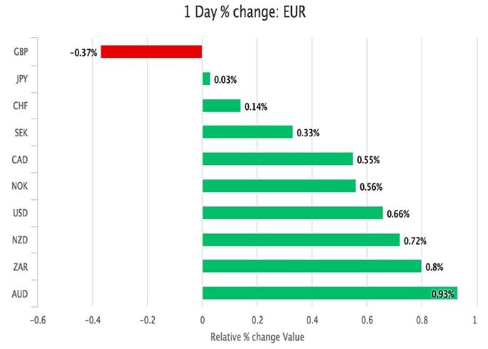 Relative performance the Euro