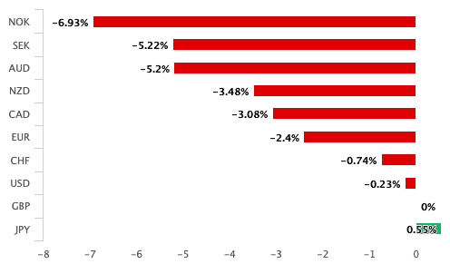 Pound has underperformed in May