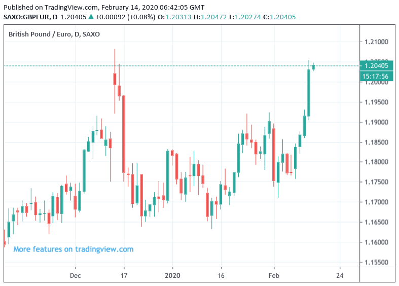 https://www.poundsterlinglive.com/images/graphs/rise-in-pound-to-euro-exchange-rate.png