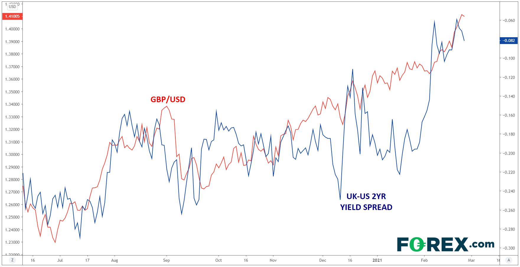 Yield differentials dictate direction in GBPUSD