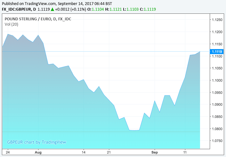 Pound to Euro rate recovery 