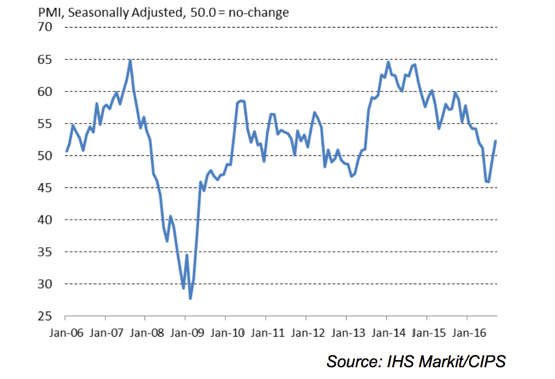 September construction PMI data