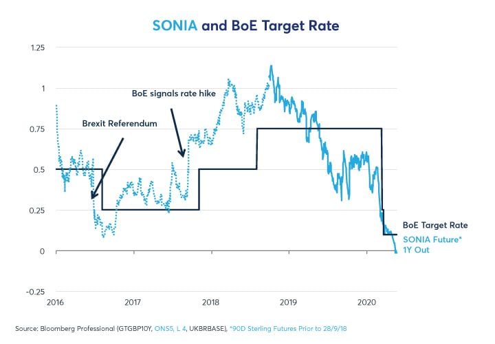 https://www.poundsterlinglive.com/images/graphs/sonia-and-boe-rates.jpg