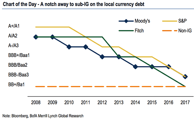 South African debt grade