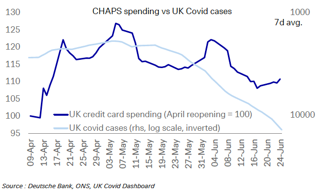 Covid cases correlation with spending