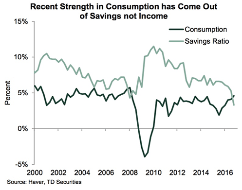 UK consumer spending to come under pressure