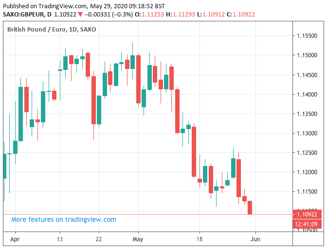 https://www.poundsterlinglive.com/images/graphs/steady-decline-in-GBP-EUR-during-May-coincides-with-talk-of-negative-rates.png