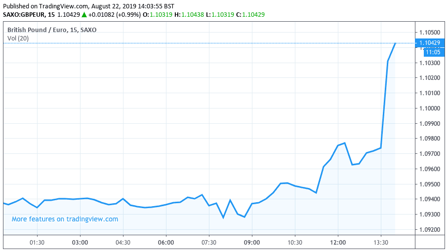 Sterling Euro jumps