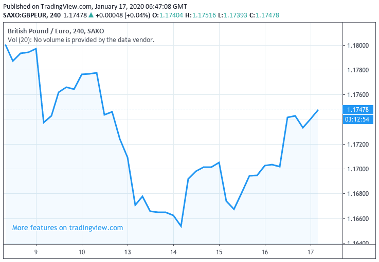 Sterling in recovery mode