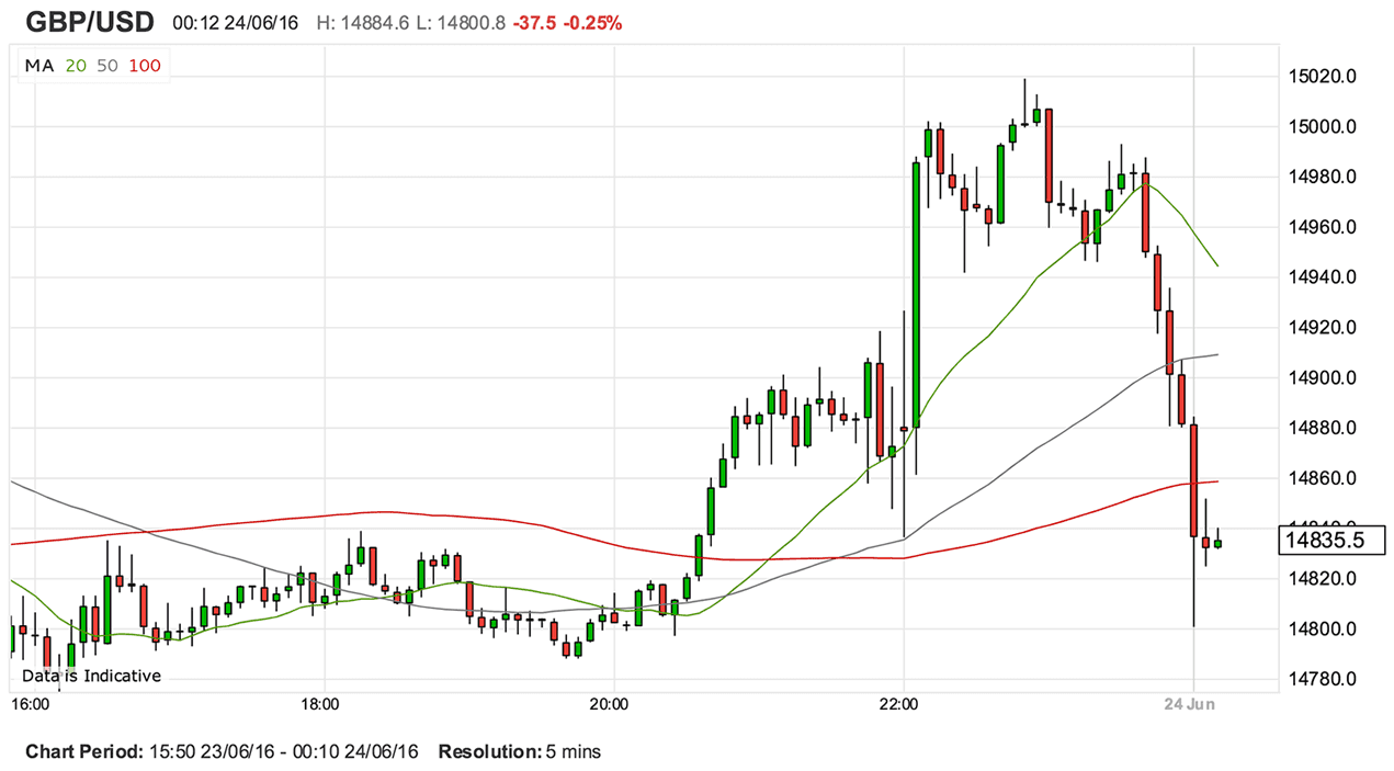 Sterling falls as Leave looks steady in Newcastle