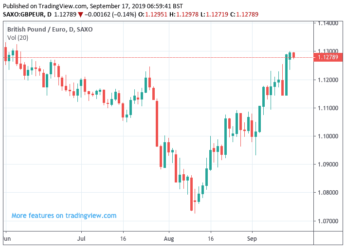 Moneycorp Currency Charts