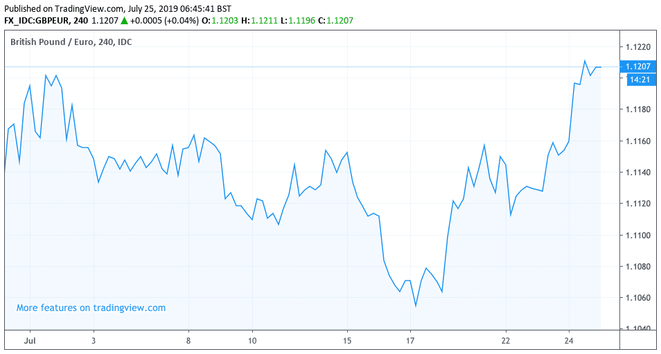 Pound Sterling vs Euro in July 2019