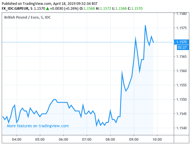 Pound reacts to strong domestic data