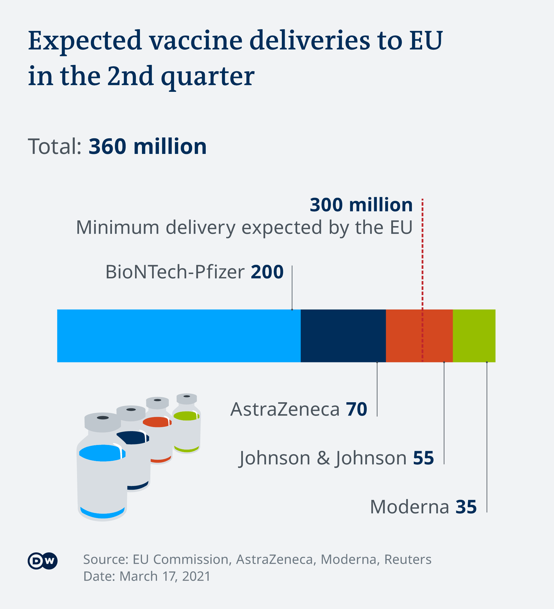 EU vaccine supplies