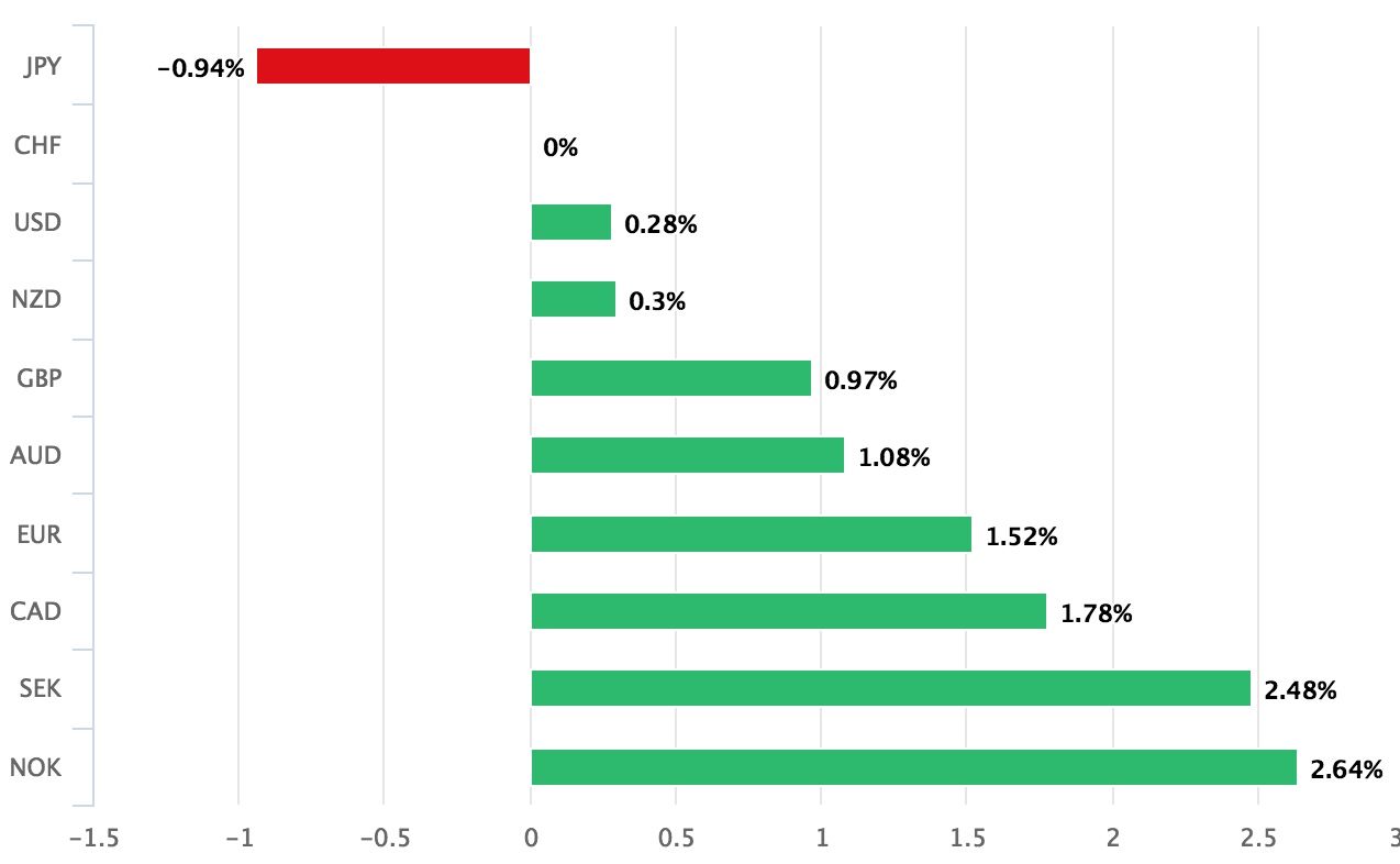 Performance of CHF over the past week