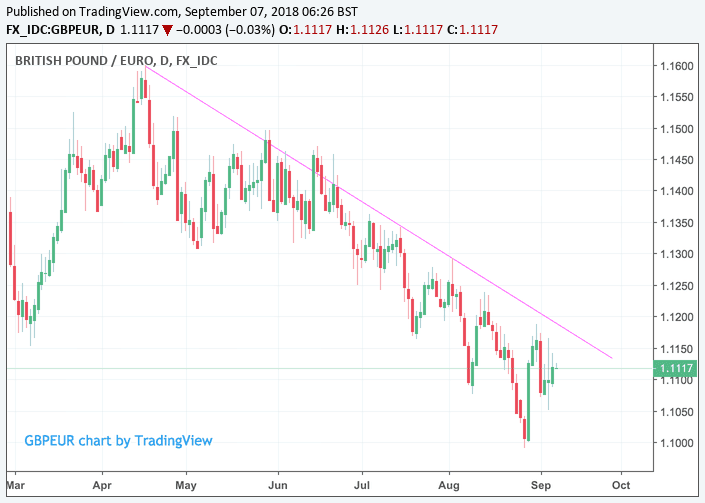 Euro To Dollar Chart 2019